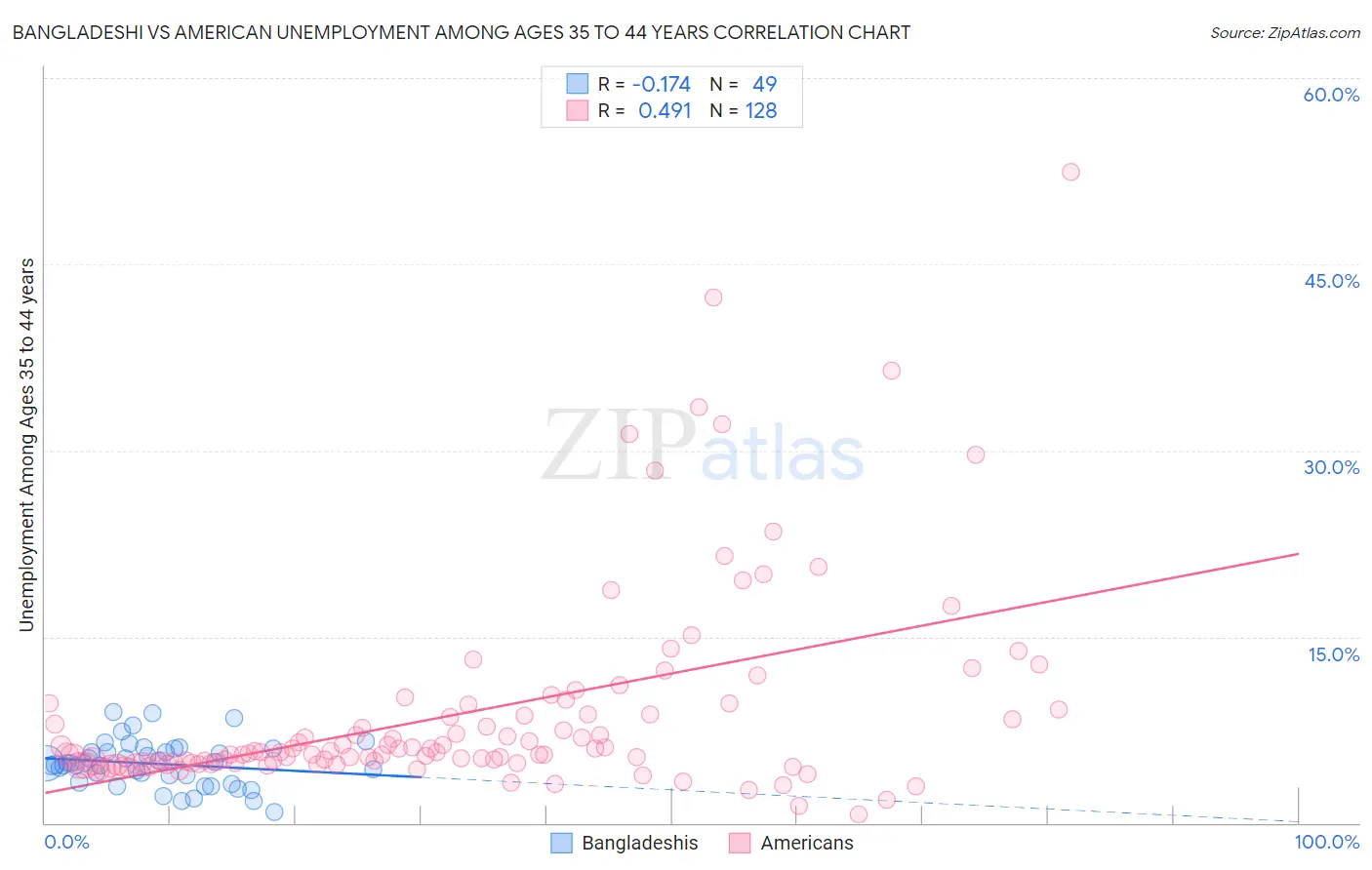 Bangladeshi vs American Unemployment Among Ages 35 to 44 years
