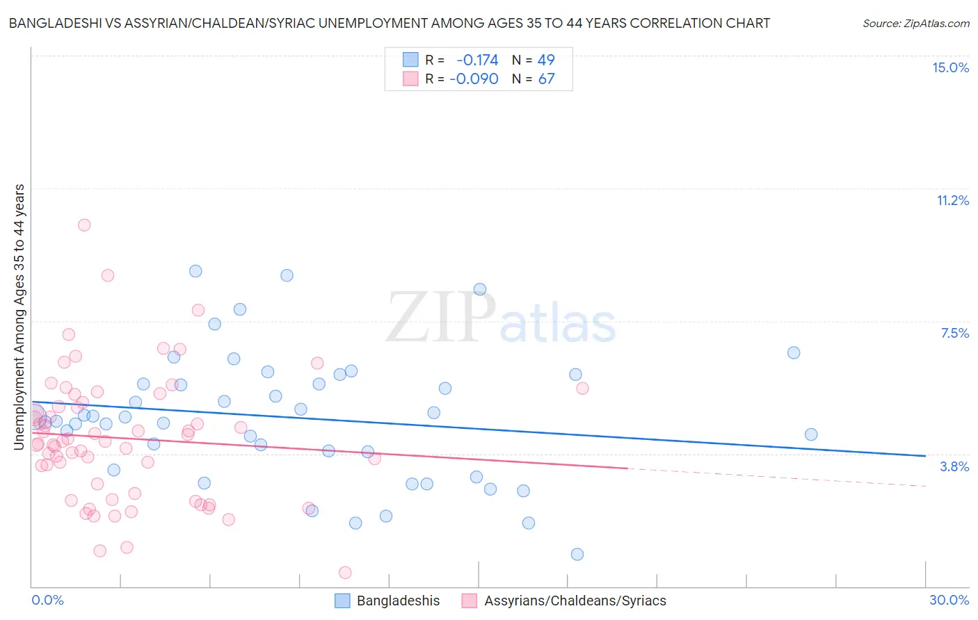 Bangladeshi vs Assyrian/Chaldean/Syriac Unemployment Among Ages 35 to 44 years