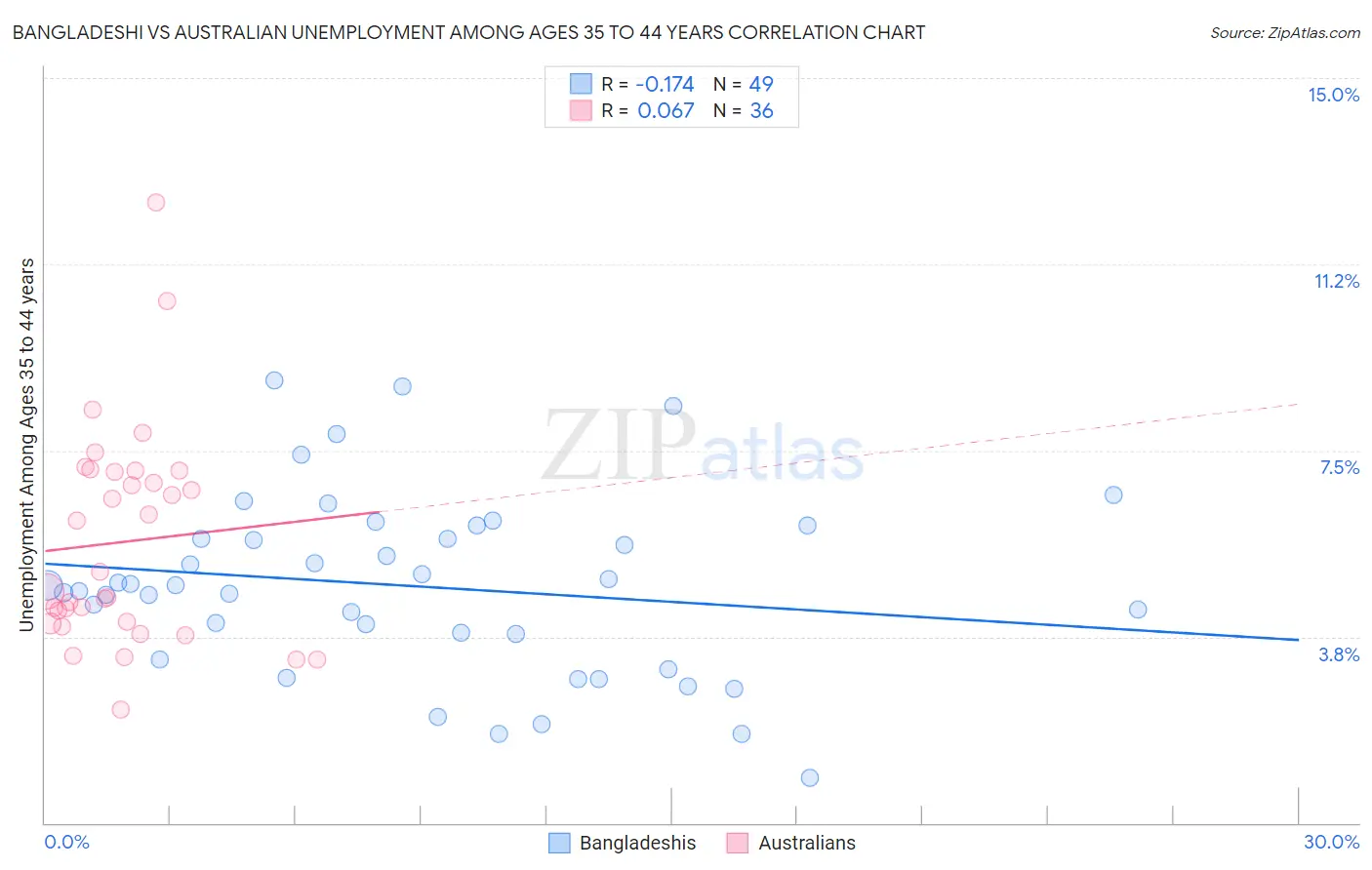 Bangladeshi vs Australian Unemployment Among Ages 35 to 44 years