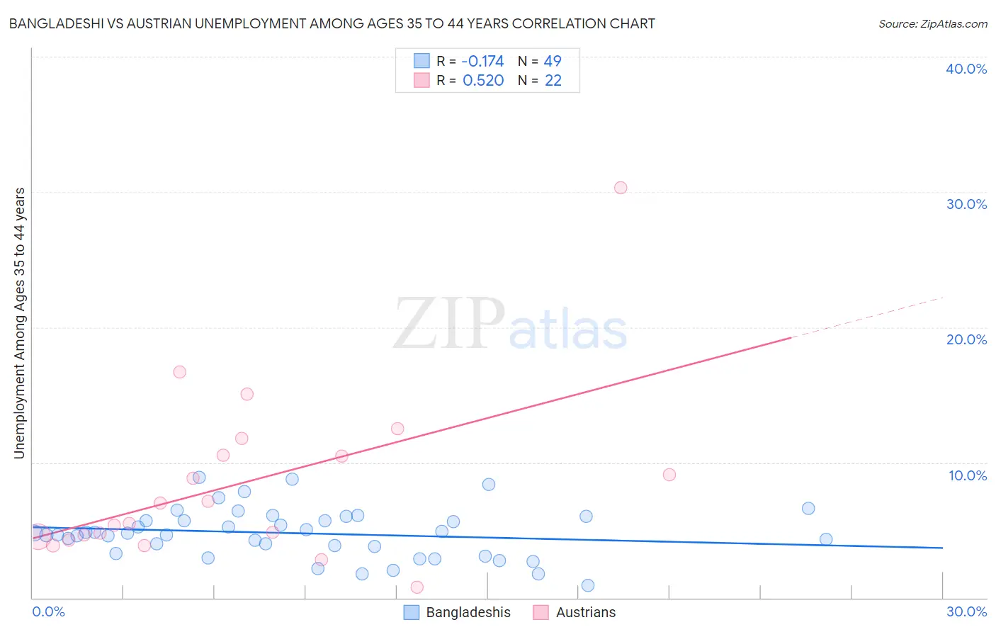 Bangladeshi vs Austrian Unemployment Among Ages 35 to 44 years