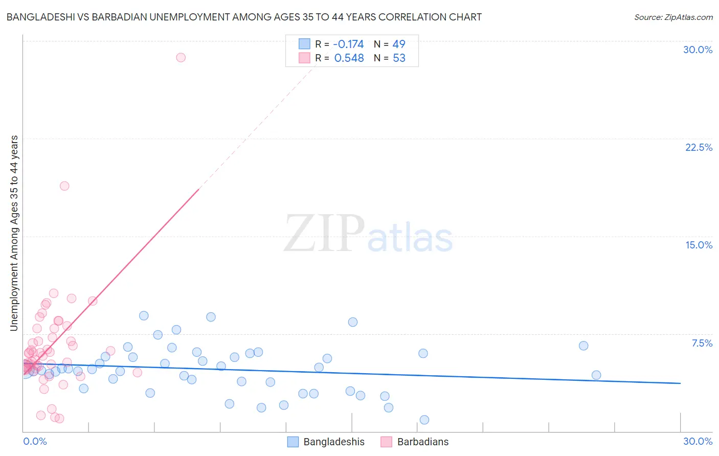 Bangladeshi vs Barbadian Unemployment Among Ages 35 to 44 years