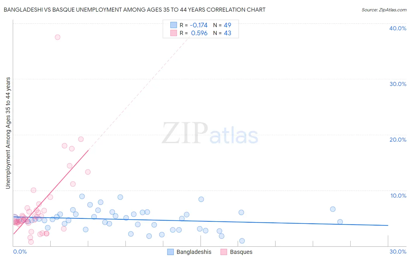 Bangladeshi vs Basque Unemployment Among Ages 35 to 44 years