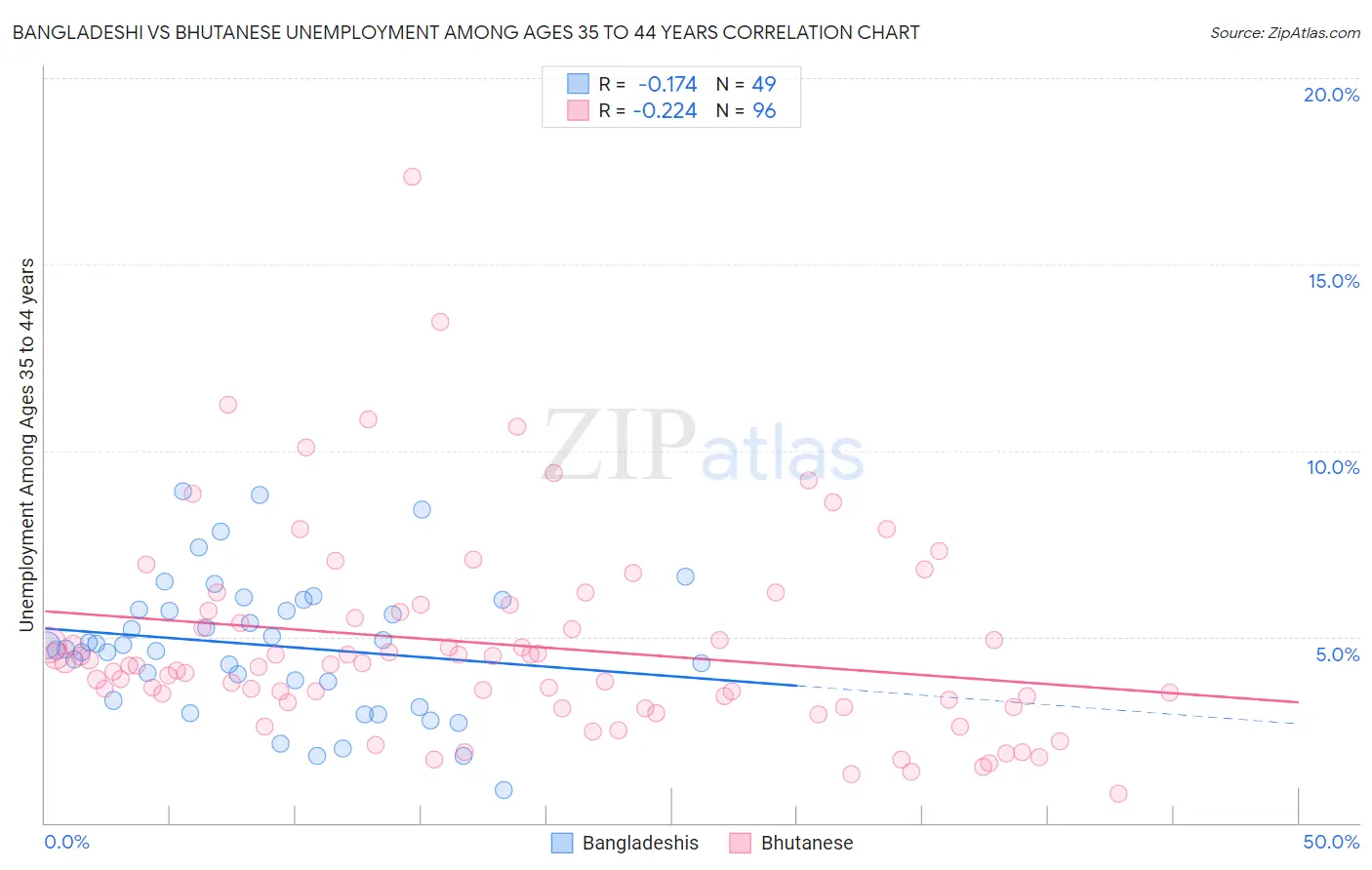 Bangladeshi vs Bhutanese Unemployment Among Ages 35 to 44 years