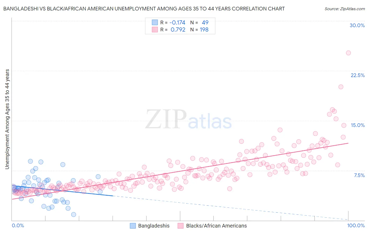 Bangladeshi vs Black/African American Unemployment Among Ages 35 to 44 years