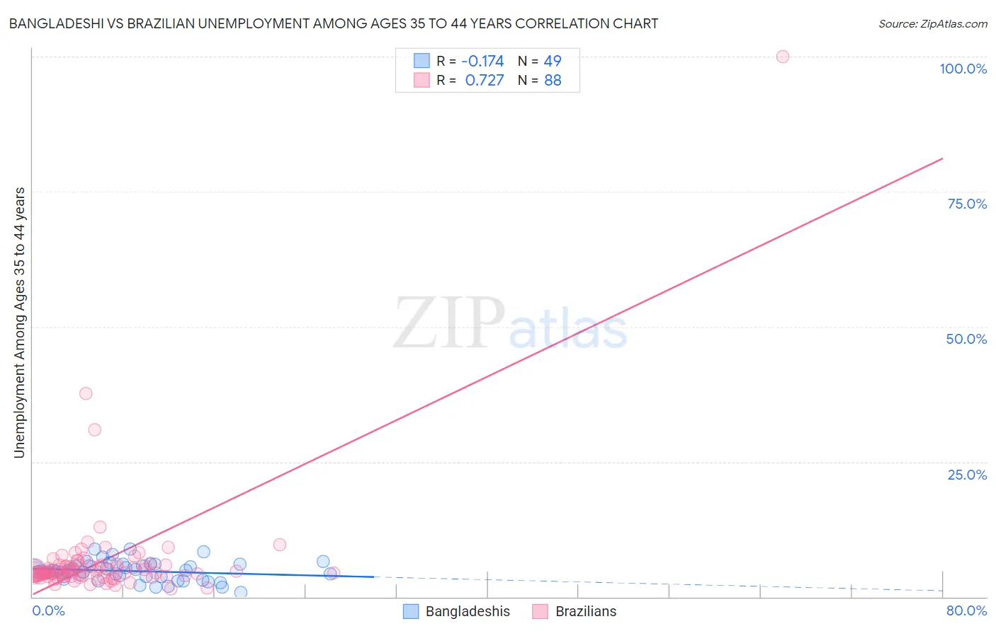 Bangladeshi vs Brazilian Unemployment Among Ages 35 to 44 years