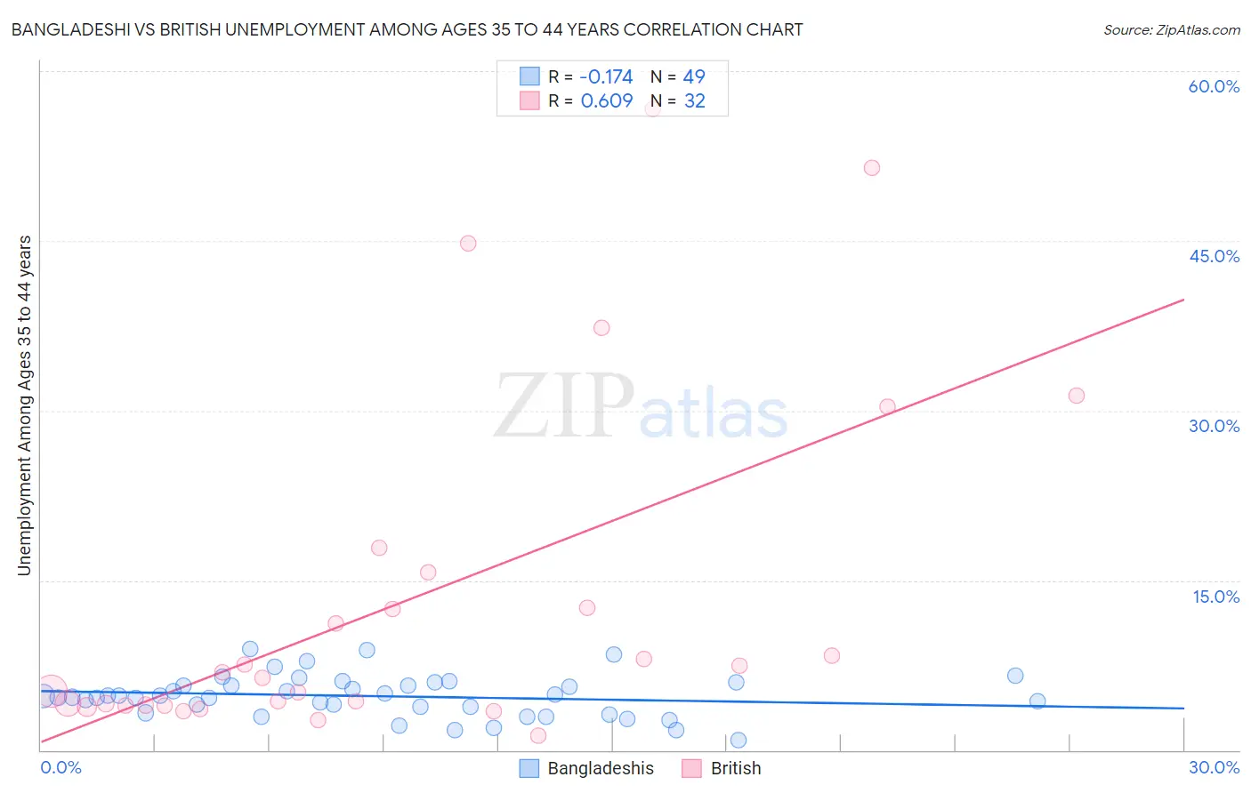 Bangladeshi vs British Unemployment Among Ages 35 to 44 years
