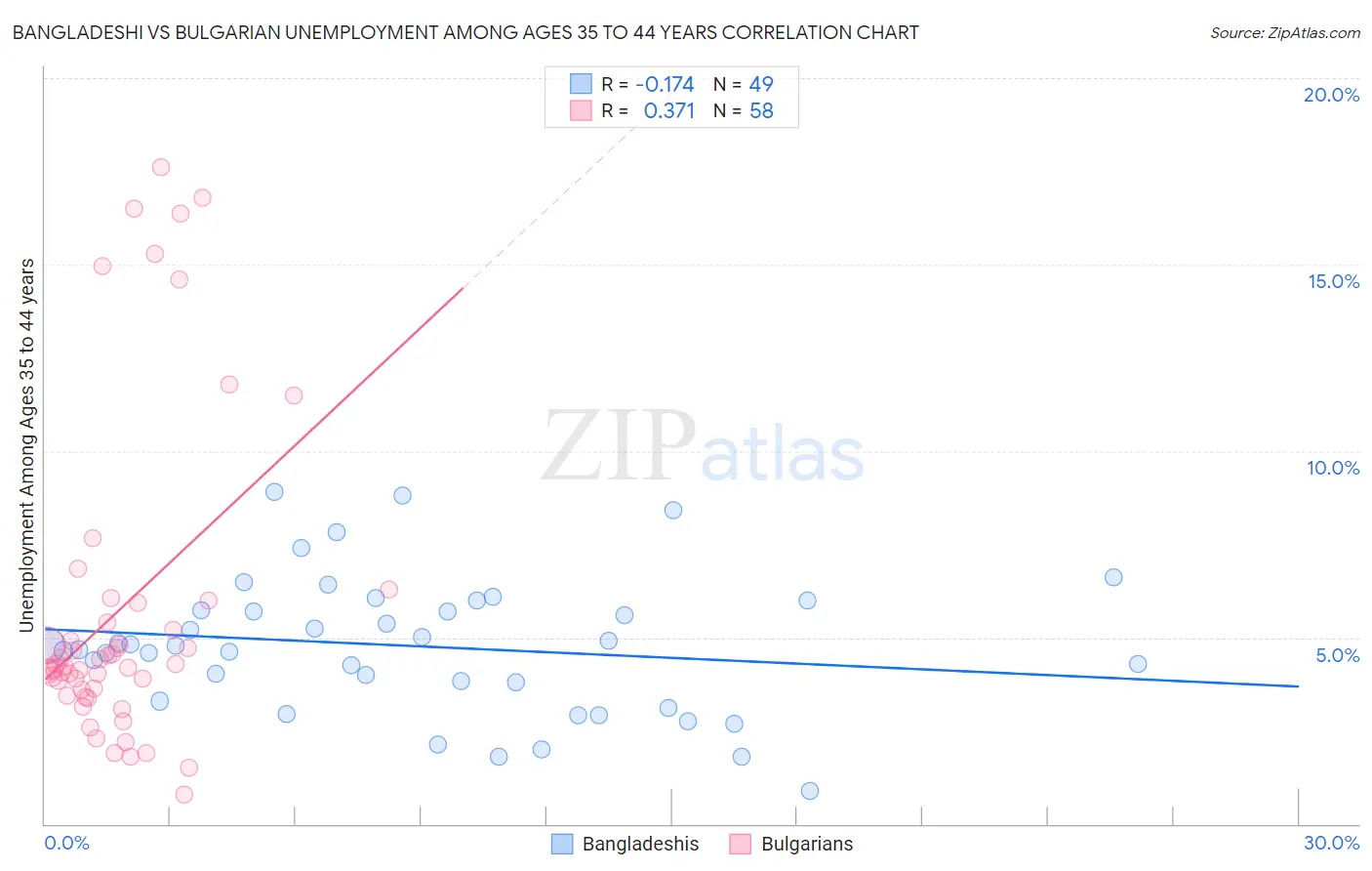 Bangladeshi vs Bulgarian Unemployment Among Ages 35 to 44 years