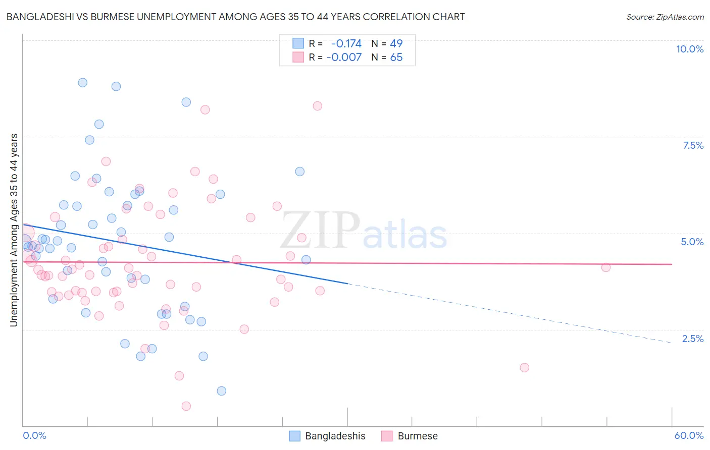 Bangladeshi vs Burmese Unemployment Among Ages 35 to 44 years