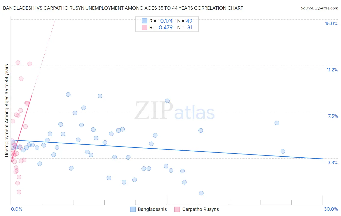 Bangladeshi vs Carpatho Rusyn Unemployment Among Ages 35 to 44 years