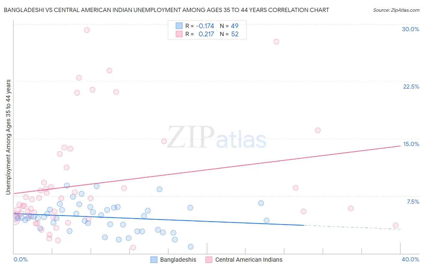 Bangladeshi vs Central American Indian Unemployment Among Ages 35 to 44 years