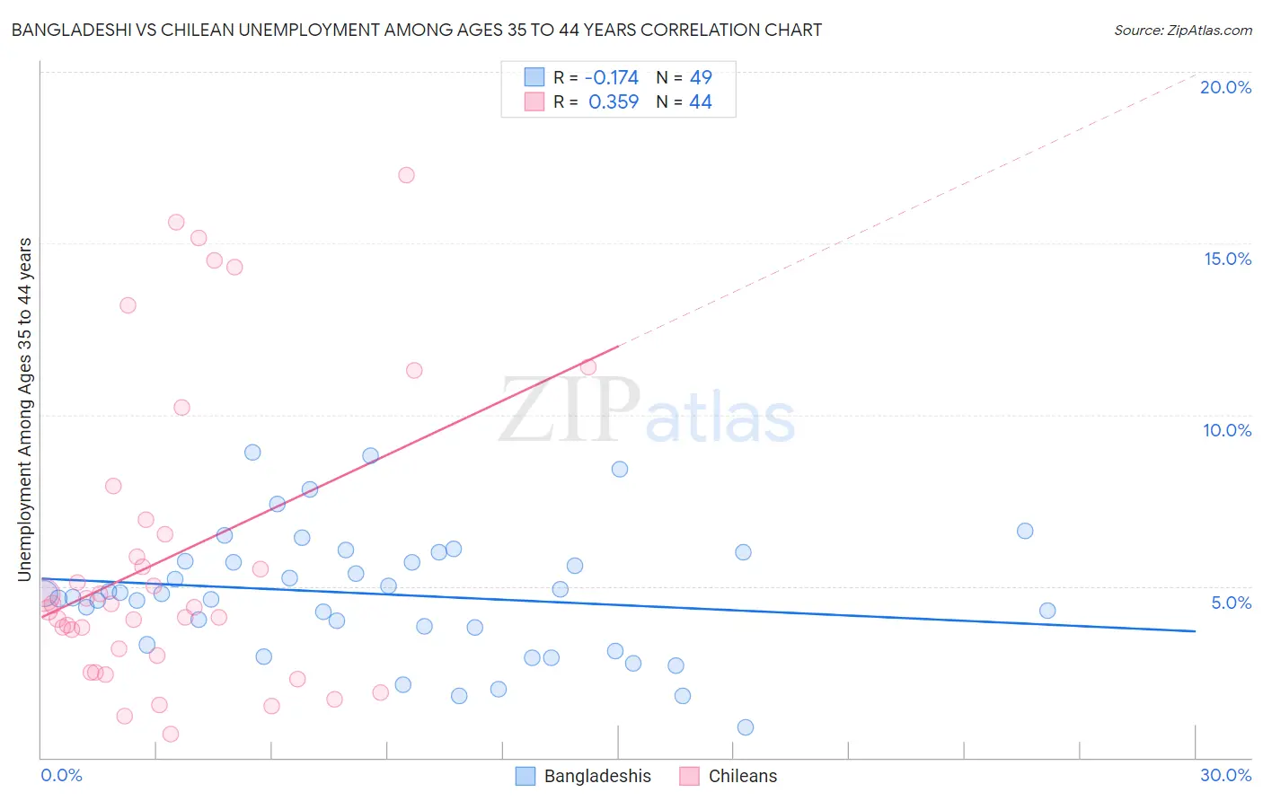 Bangladeshi vs Chilean Unemployment Among Ages 35 to 44 years