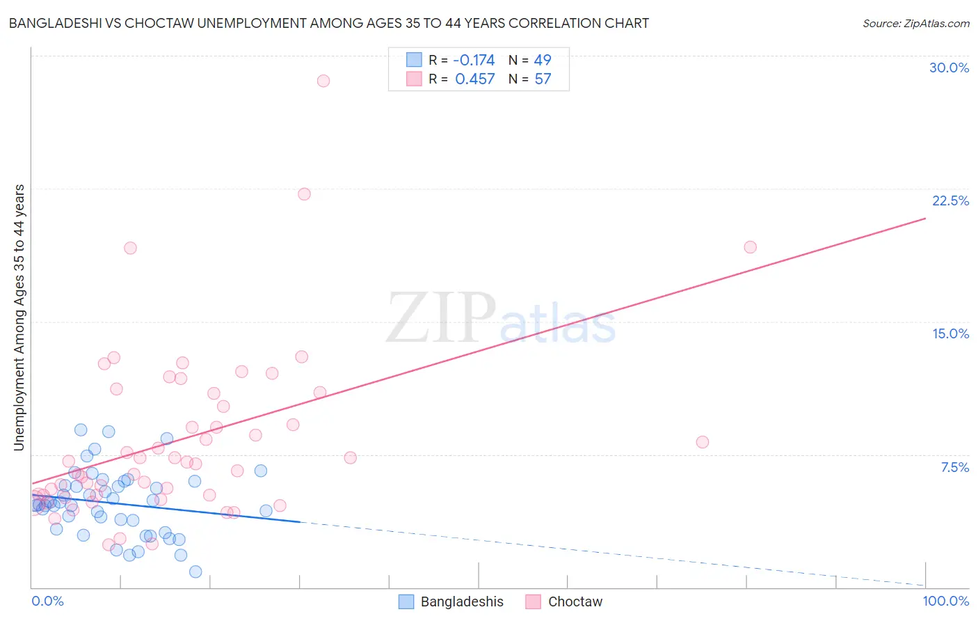 Bangladeshi vs Choctaw Unemployment Among Ages 35 to 44 years