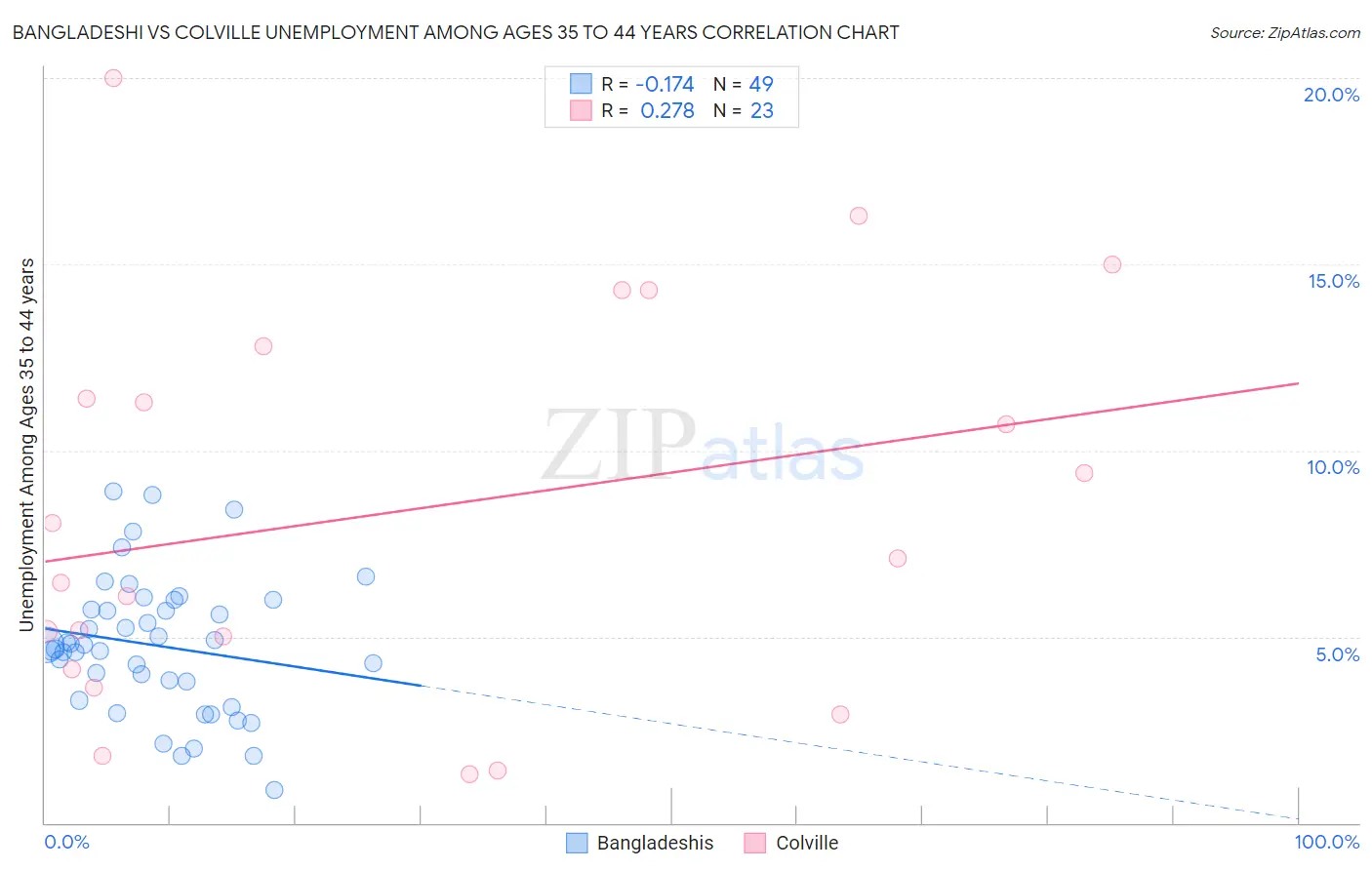 Bangladeshi vs Colville Unemployment Among Ages 35 to 44 years