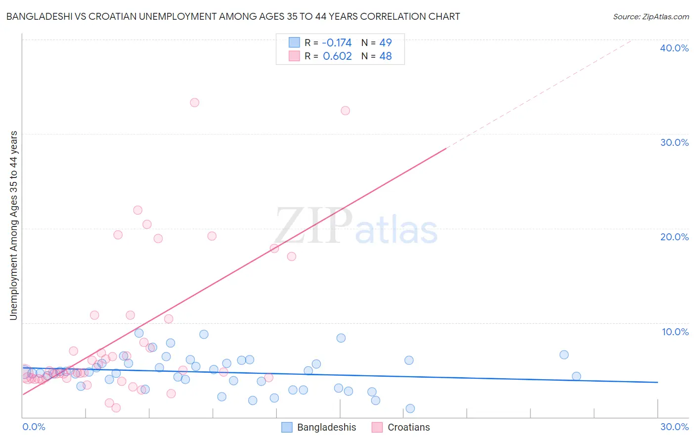 Bangladeshi vs Croatian Unemployment Among Ages 35 to 44 years