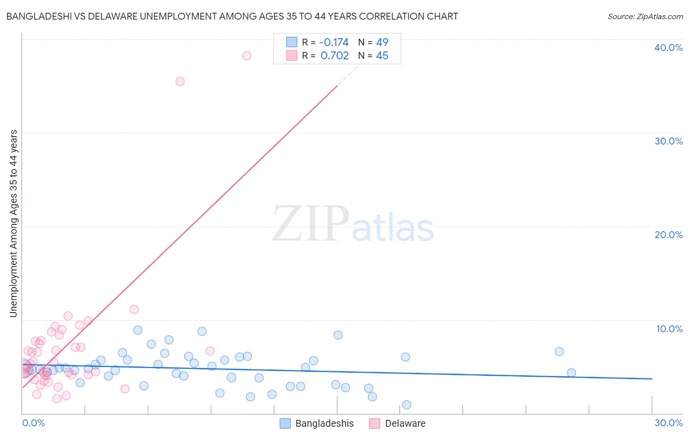 Bangladeshi vs Delaware Unemployment Among Ages 35 to 44 years