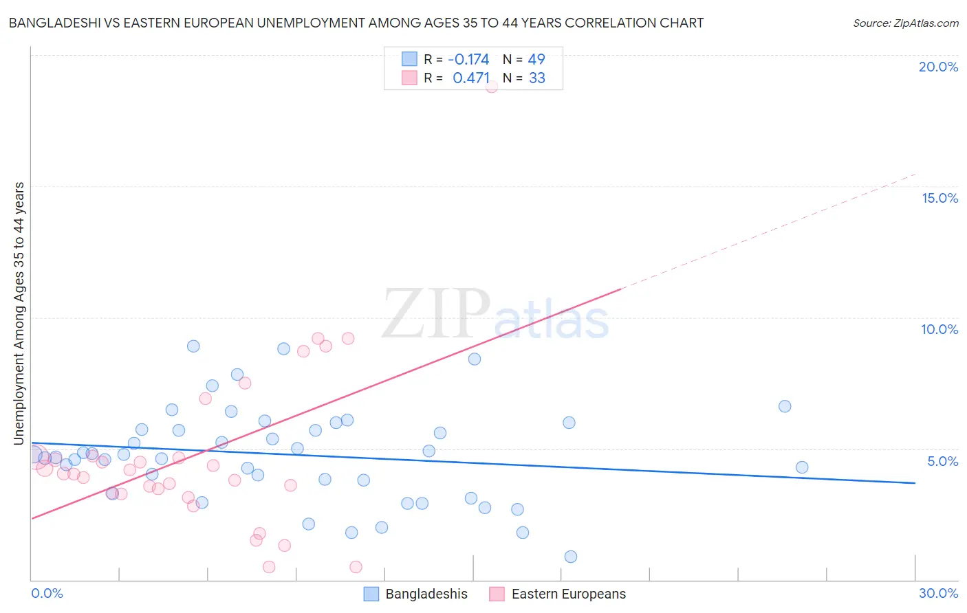 Bangladeshi vs Eastern European Unemployment Among Ages 35 to 44 years