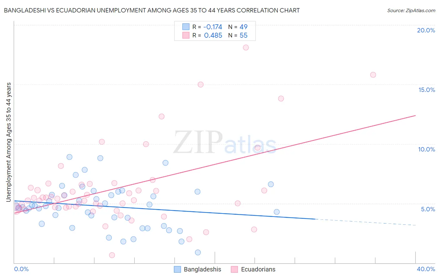 Bangladeshi vs Ecuadorian Unemployment Among Ages 35 to 44 years