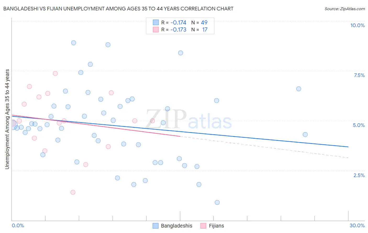 Bangladeshi vs Fijian Unemployment Among Ages 35 to 44 years