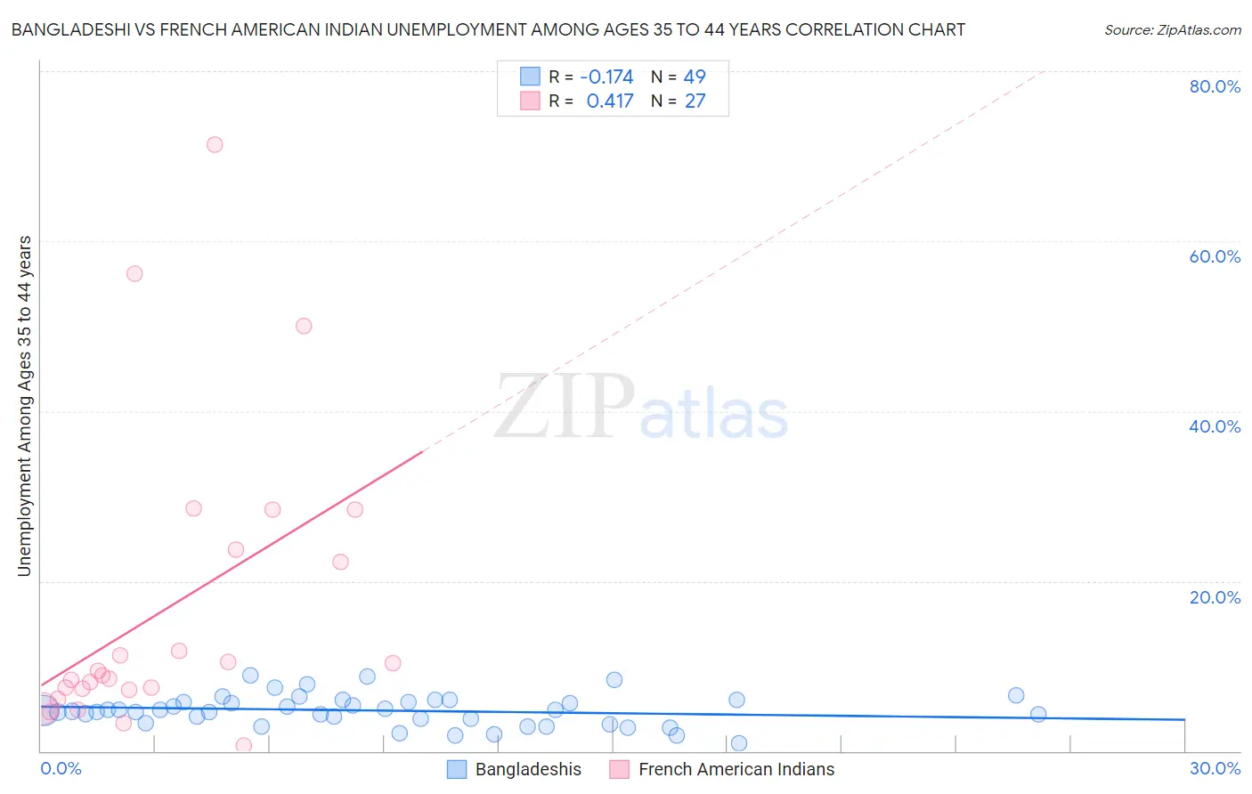 Bangladeshi vs French American Indian Unemployment Among Ages 35 to 44 years
