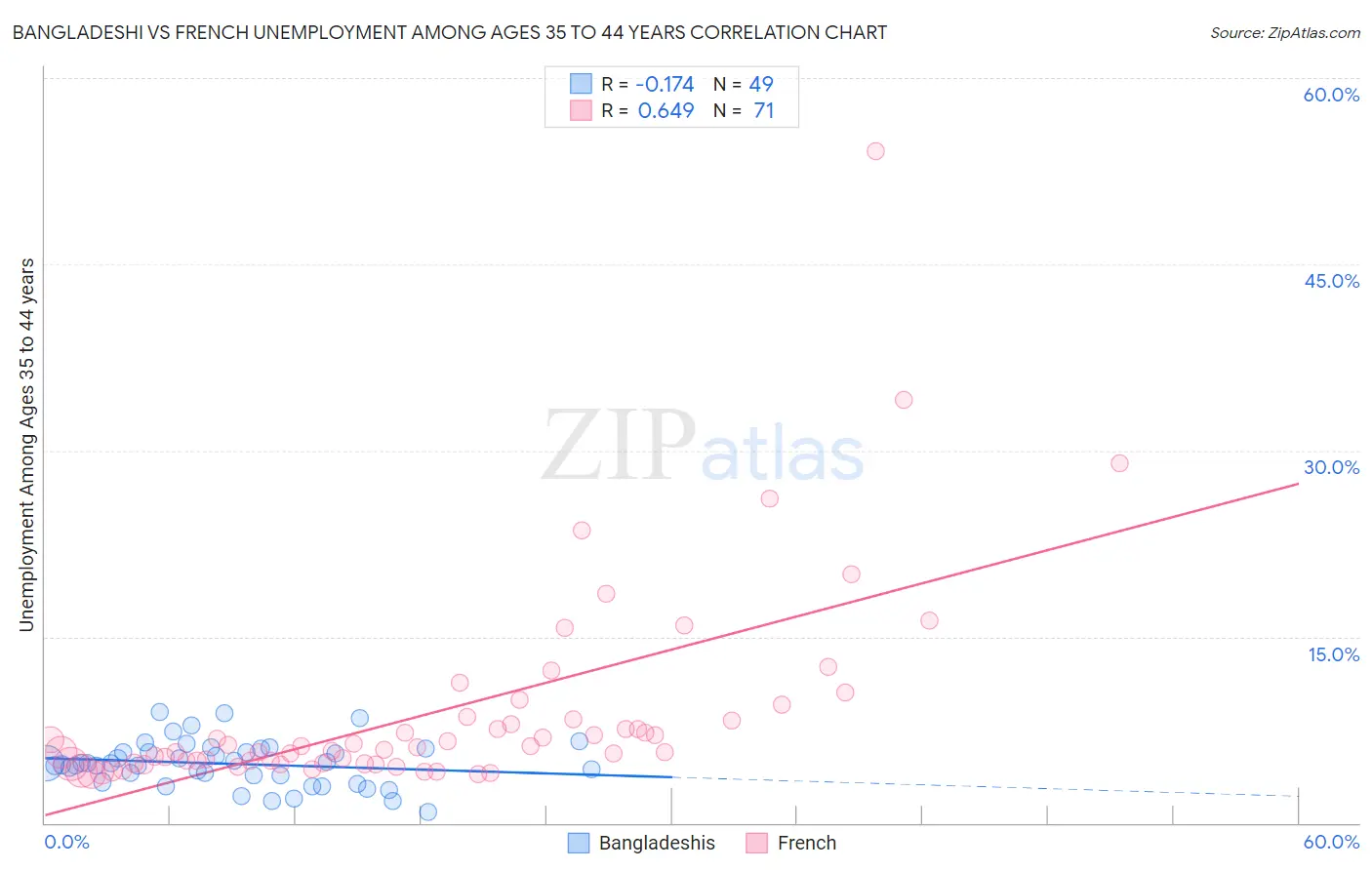 Bangladeshi vs French Unemployment Among Ages 35 to 44 years