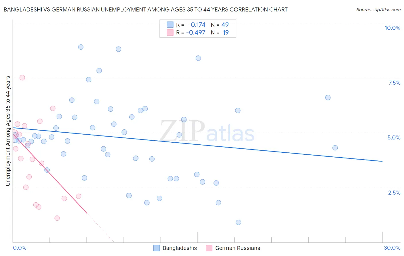 Bangladeshi vs German Russian Unemployment Among Ages 35 to 44 years