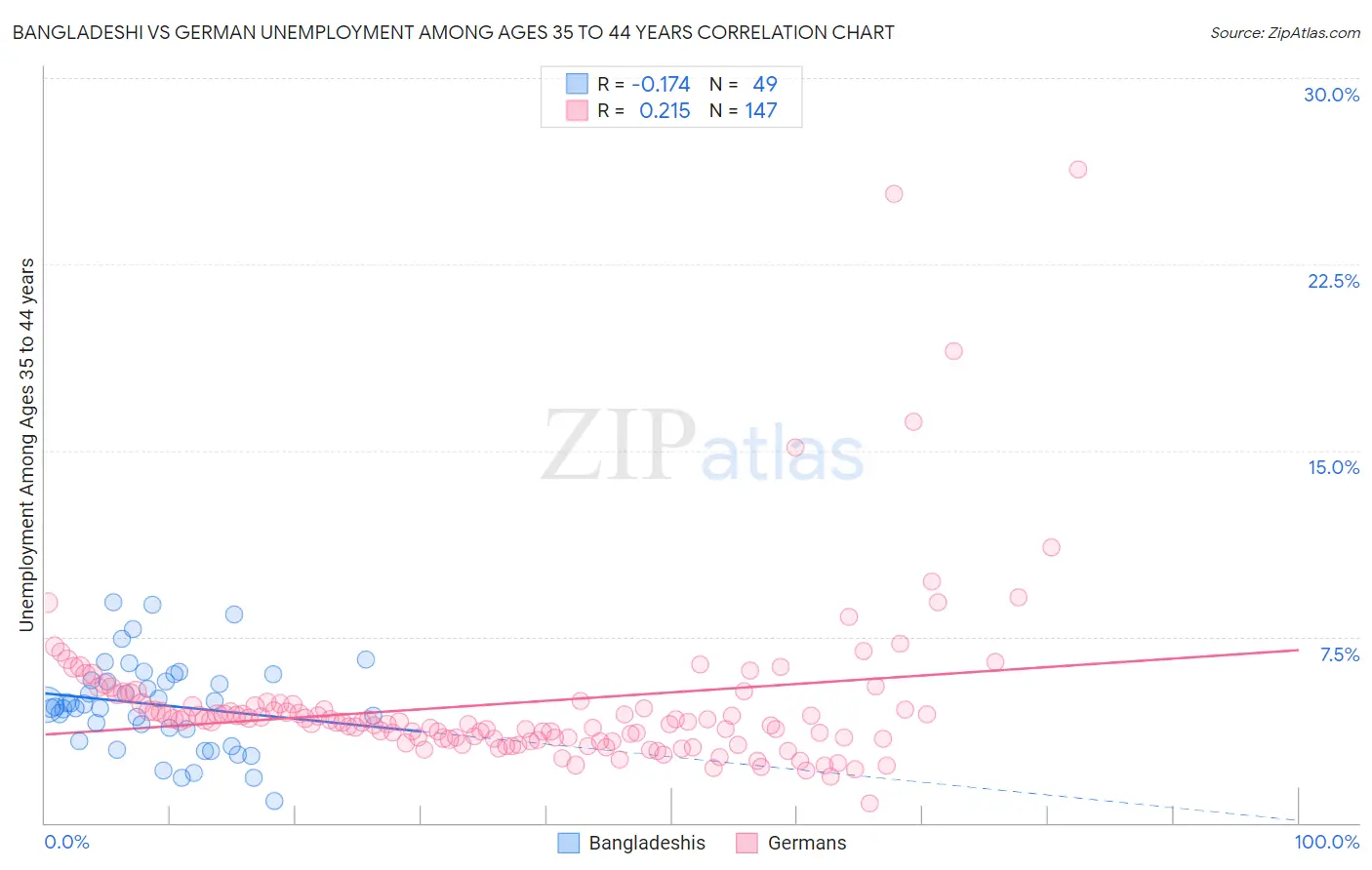 Bangladeshi vs German Unemployment Among Ages 35 to 44 years