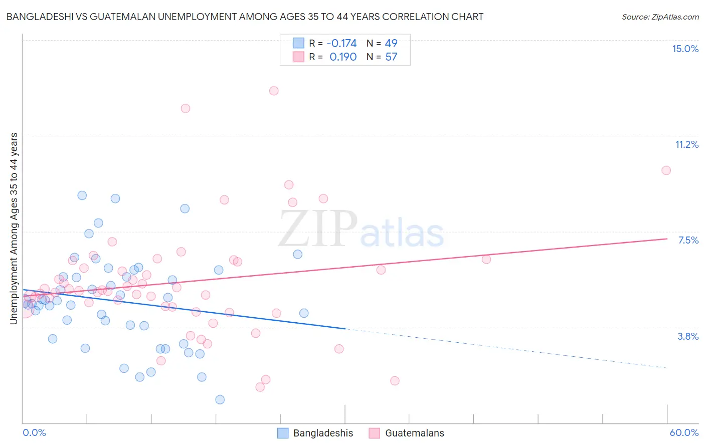Bangladeshi vs Guatemalan Unemployment Among Ages 35 to 44 years