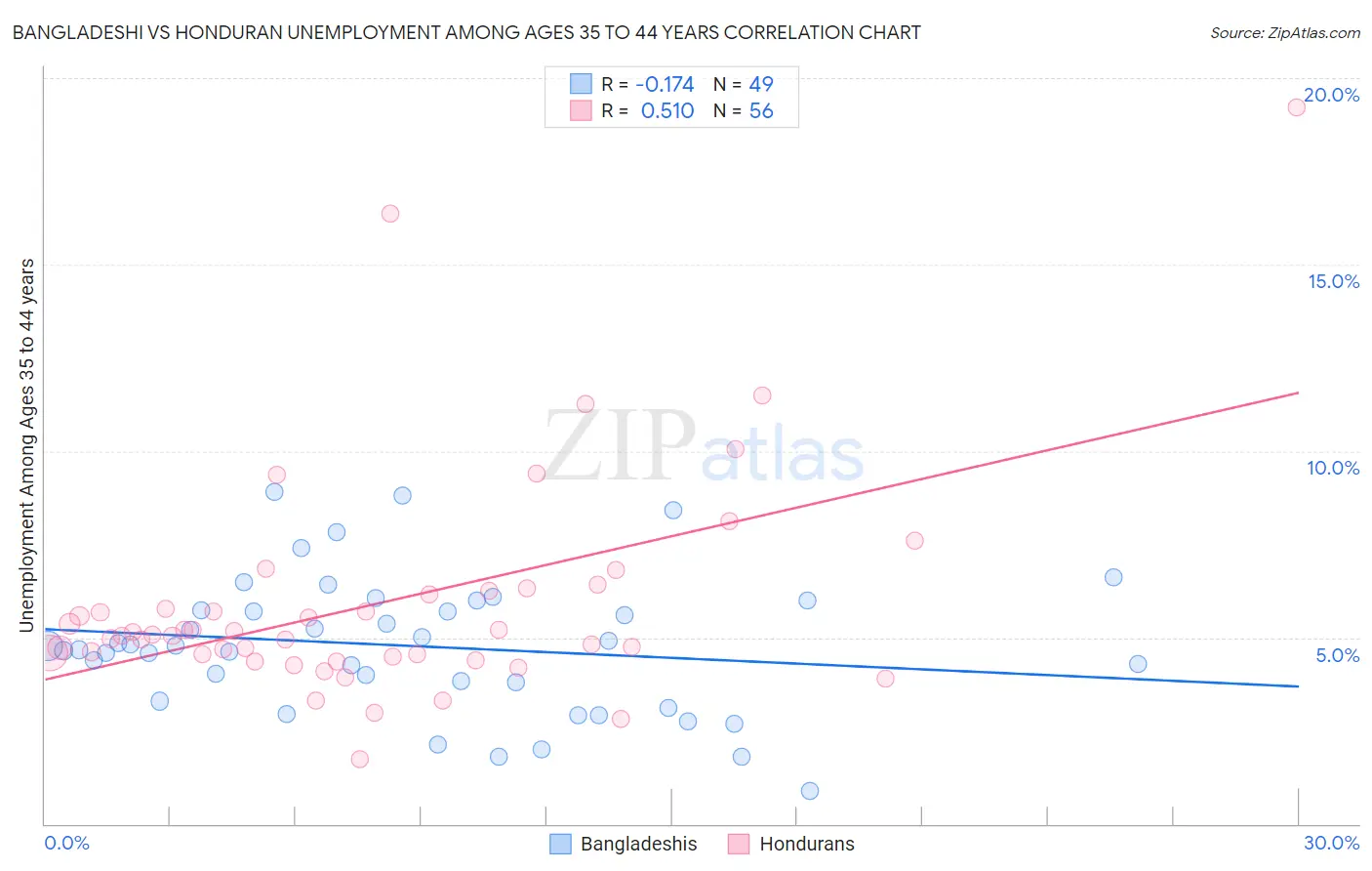 Bangladeshi vs Honduran Unemployment Among Ages 35 to 44 years