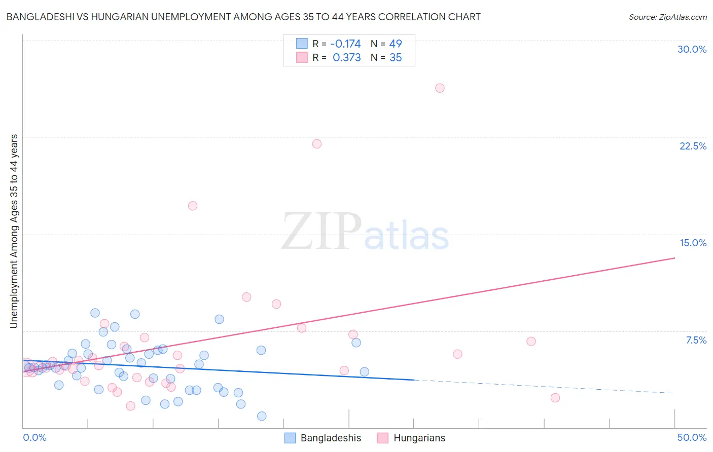 Bangladeshi vs Hungarian Unemployment Among Ages 35 to 44 years