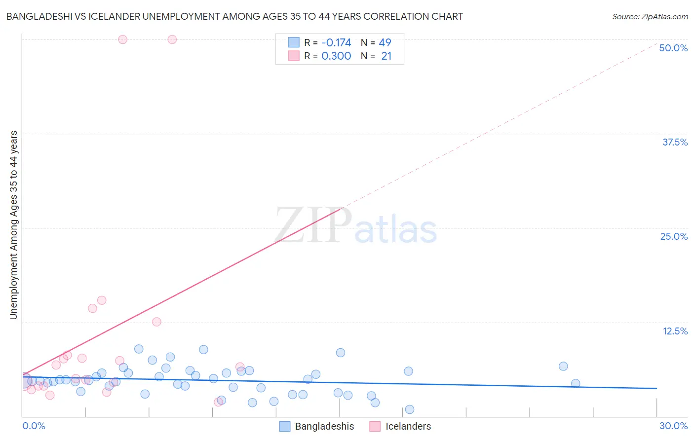 Bangladeshi vs Icelander Unemployment Among Ages 35 to 44 years