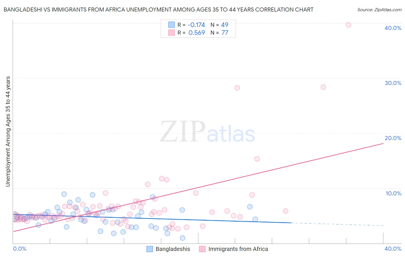 Bangladeshi vs Immigrants from Africa Unemployment Among Ages 35 to 44 years