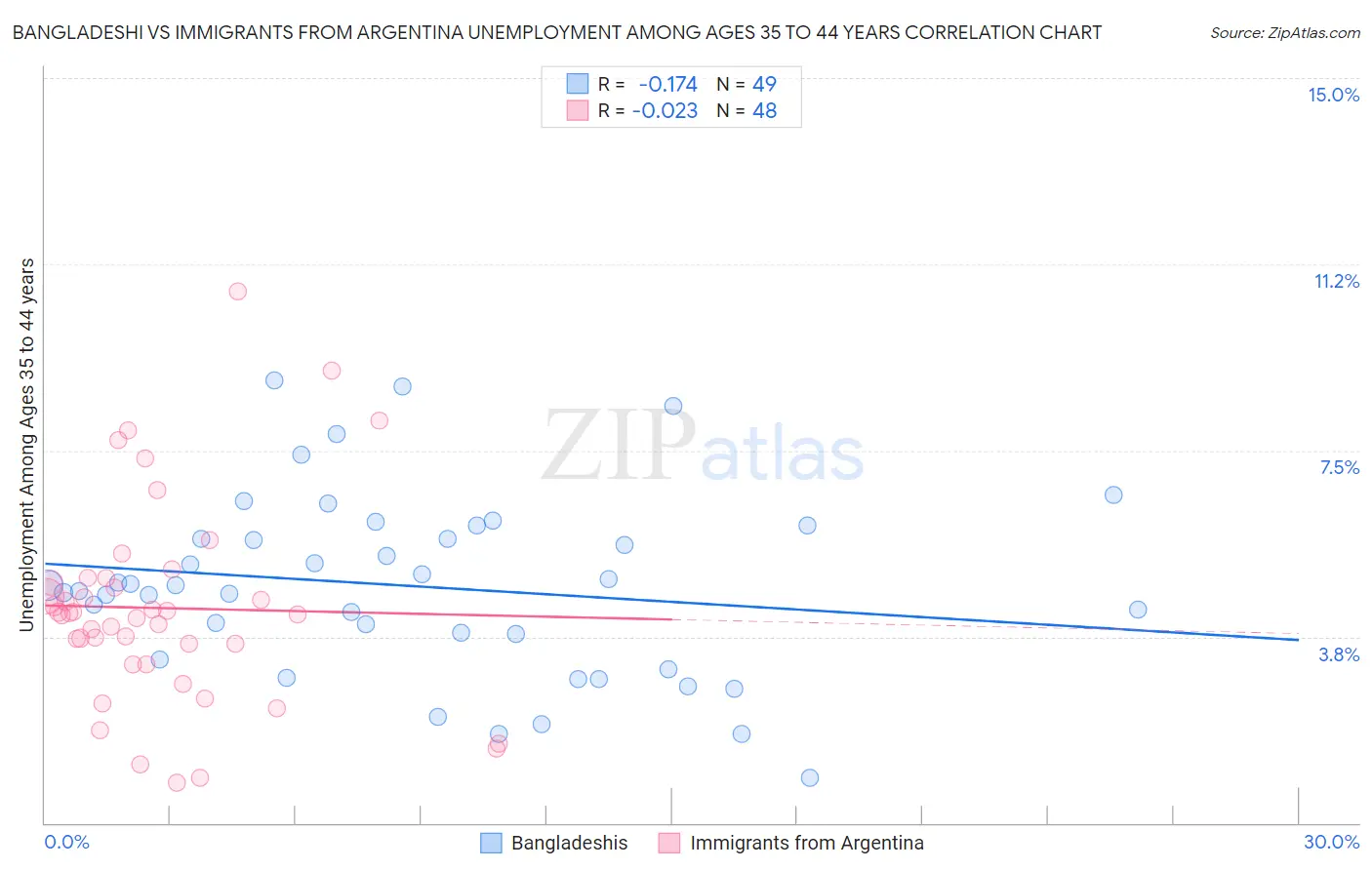Bangladeshi vs Immigrants from Argentina Unemployment Among Ages 35 to 44 years