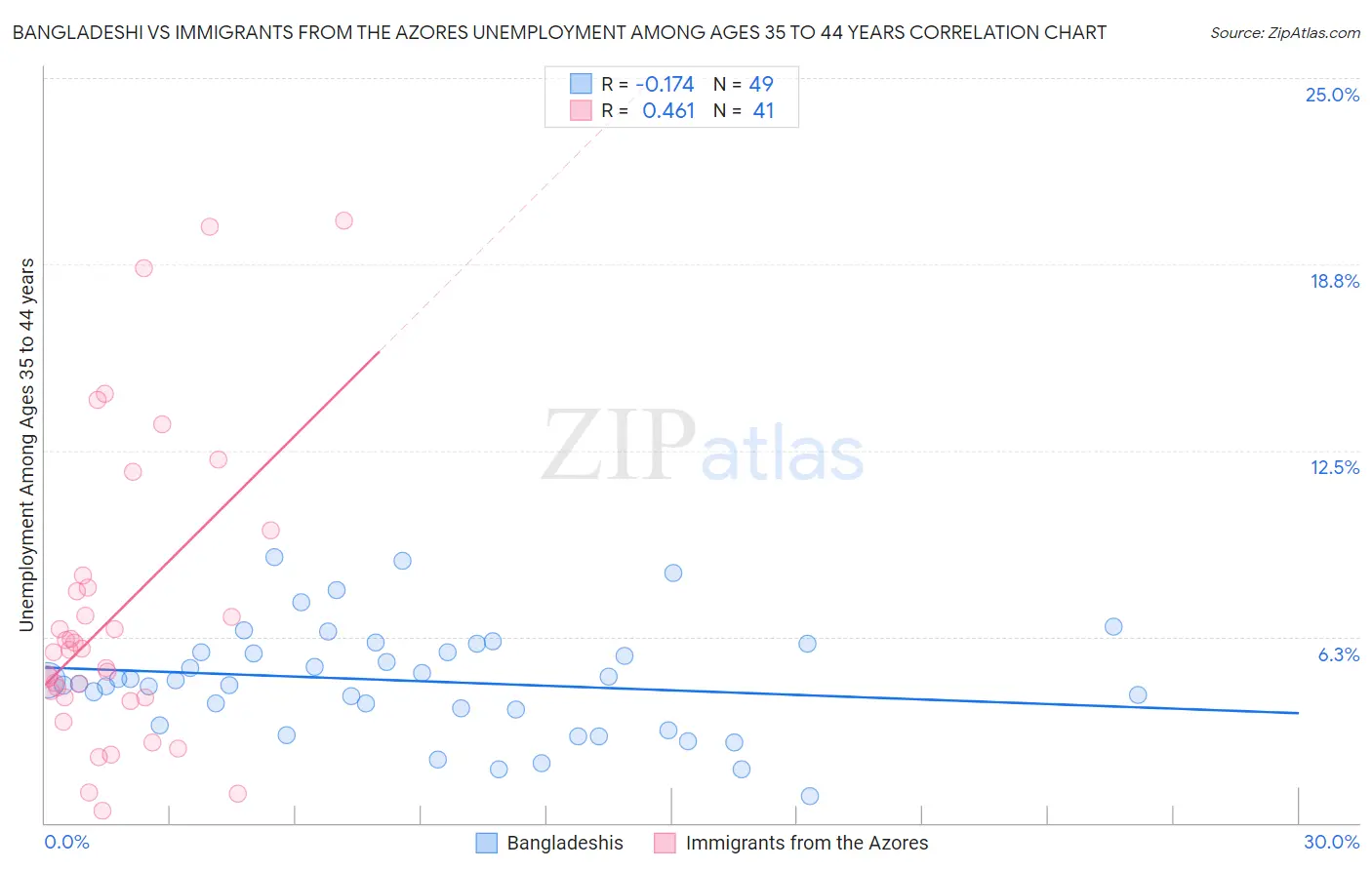 Bangladeshi vs Immigrants from the Azores Unemployment Among Ages 35 to 44 years