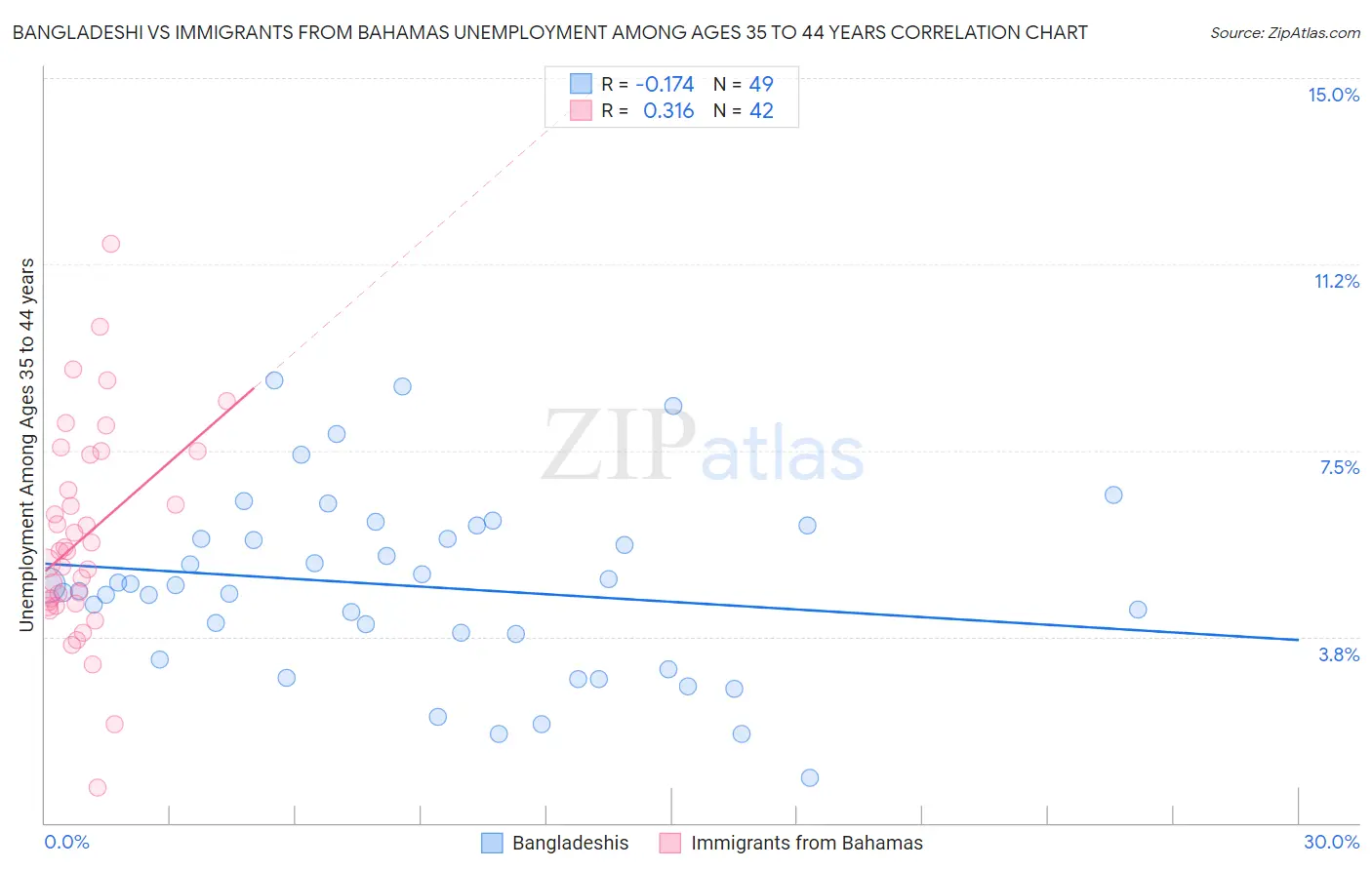 Bangladeshi vs Immigrants from Bahamas Unemployment Among Ages 35 to 44 years