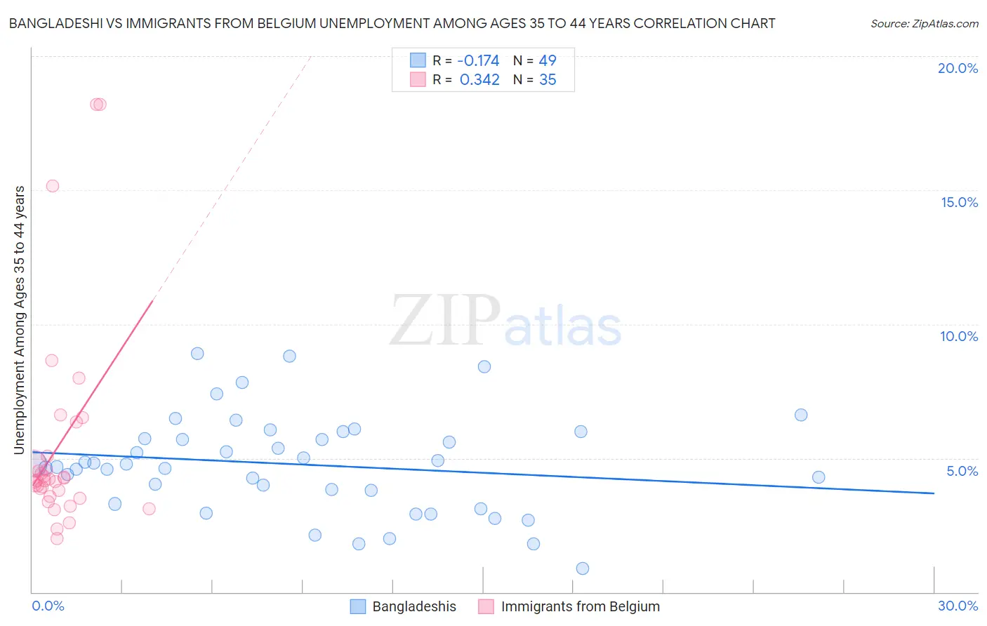Bangladeshi vs Immigrants from Belgium Unemployment Among Ages 35 to 44 years