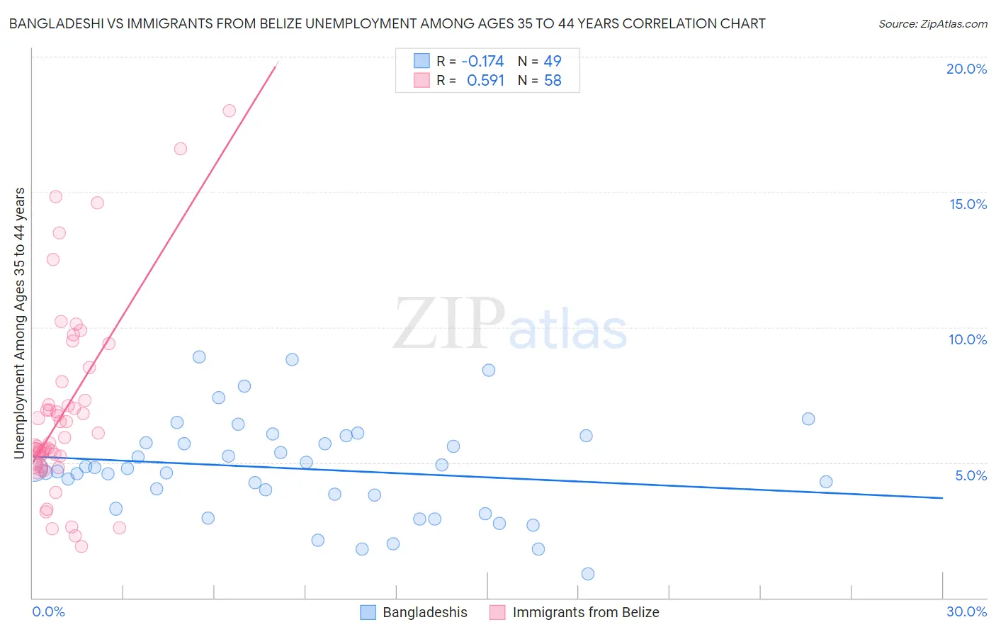 Bangladeshi vs Immigrants from Belize Unemployment Among Ages 35 to 44 years