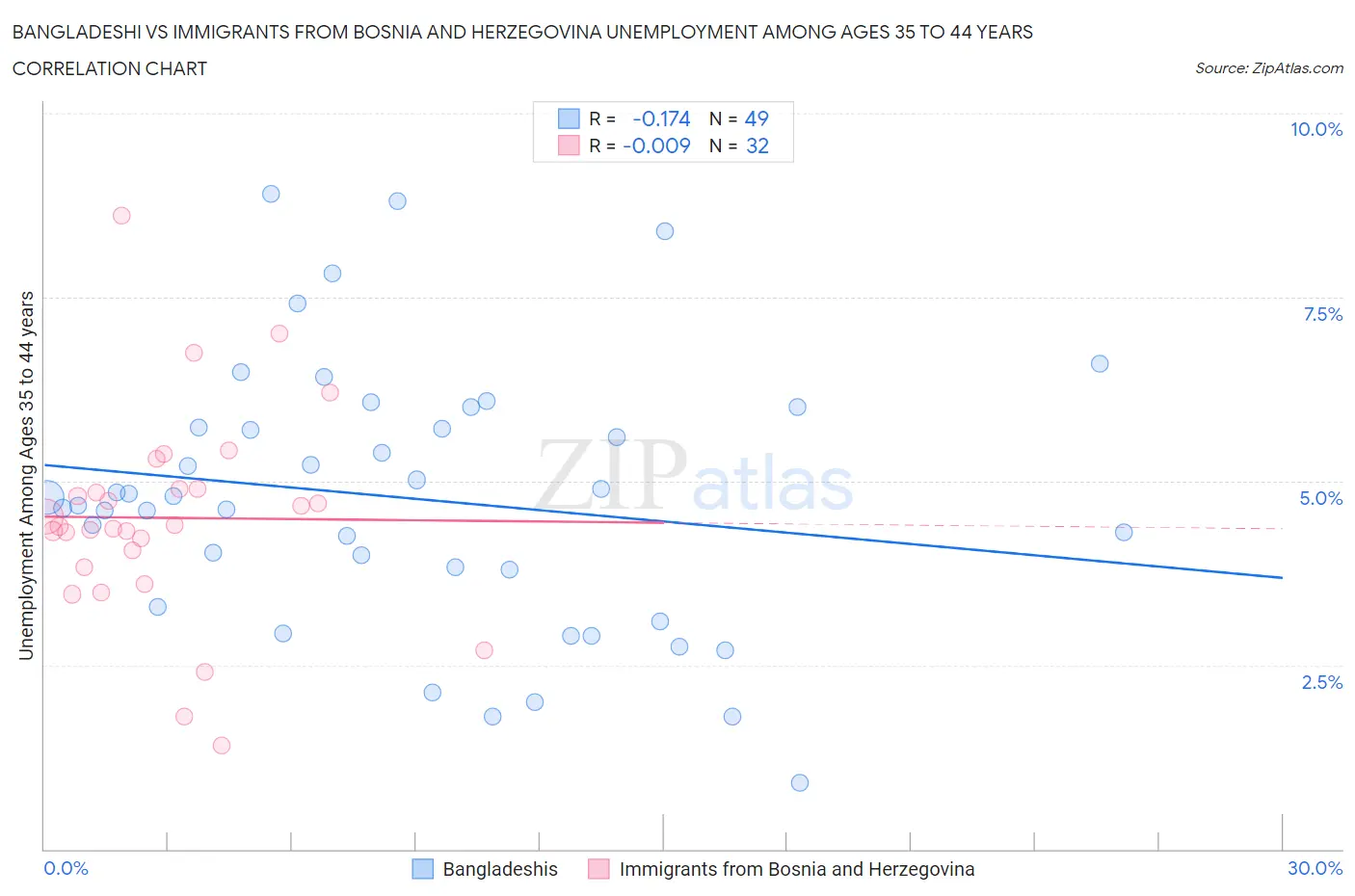 Bangladeshi vs Immigrants from Bosnia and Herzegovina Unemployment Among Ages 35 to 44 years