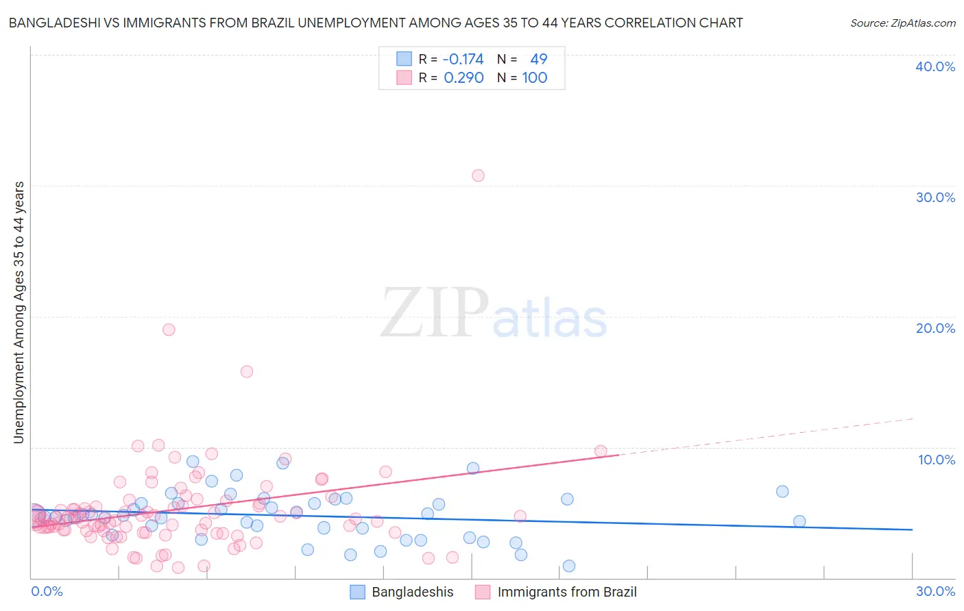 Bangladeshi vs Immigrants from Brazil Unemployment Among Ages 35 to 44 years