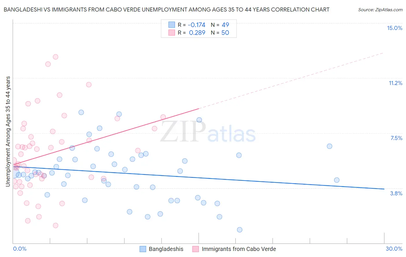 Bangladeshi vs Immigrants from Cabo Verde Unemployment Among Ages 35 to 44 years