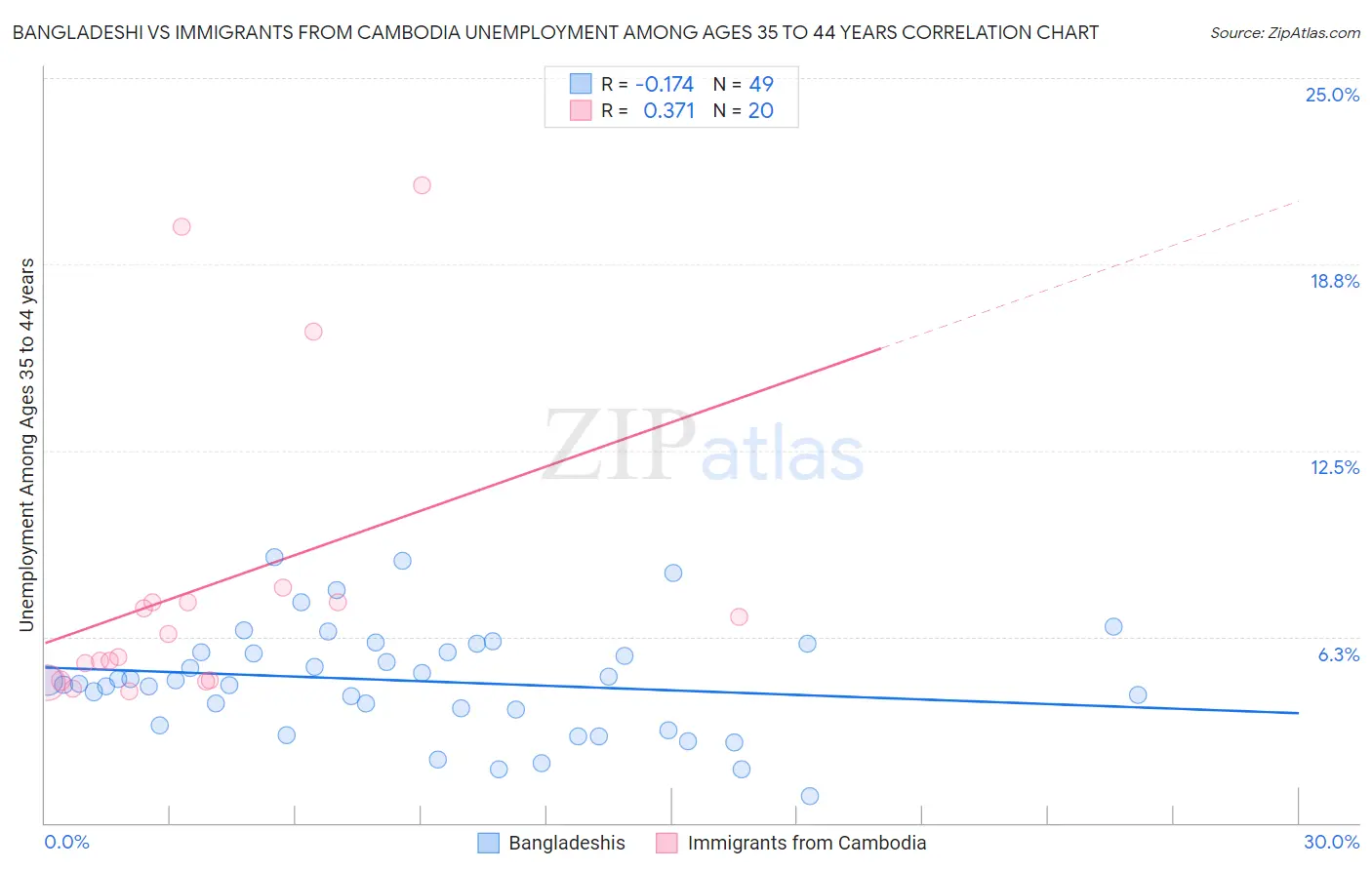 Bangladeshi vs Immigrants from Cambodia Unemployment Among Ages 35 to 44 years