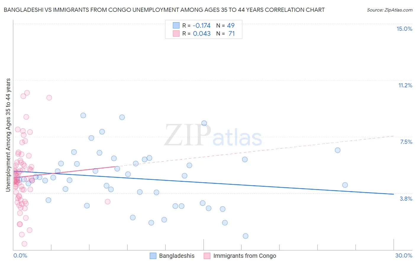Bangladeshi vs Immigrants from Congo Unemployment Among Ages 35 to 44 years