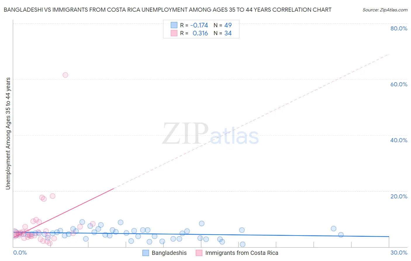 Bangladeshi vs Immigrants from Costa Rica Unemployment Among Ages 35 to 44 years