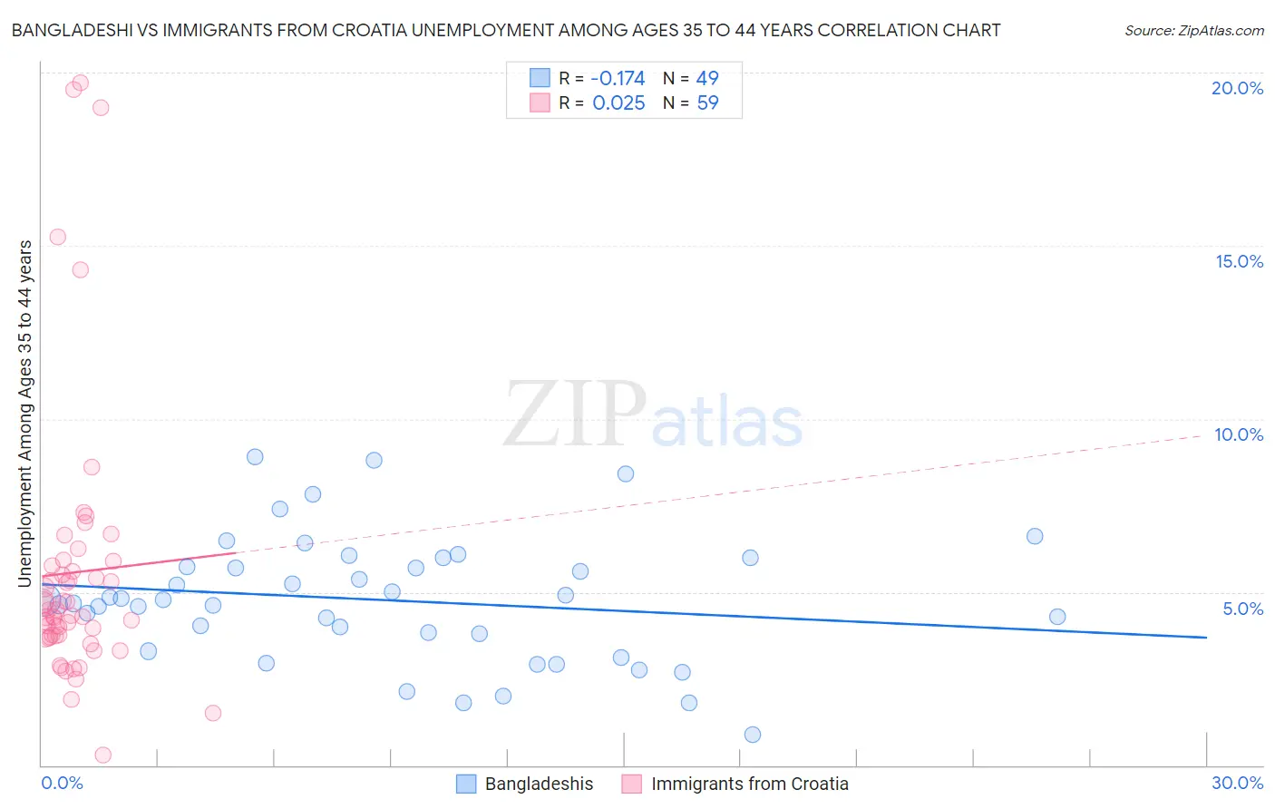 Bangladeshi vs Immigrants from Croatia Unemployment Among Ages 35 to 44 years