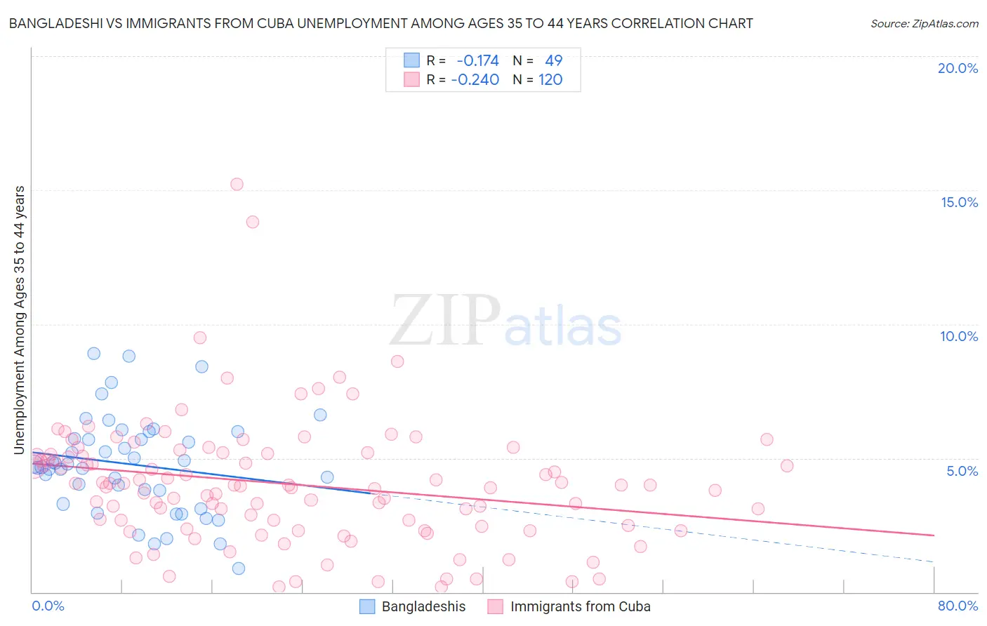 Bangladeshi vs Immigrants from Cuba Unemployment Among Ages 35 to 44 years