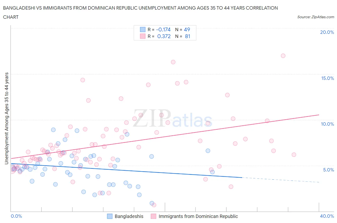 Bangladeshi vs Immigrants from Dominican Republic Unemployment Among Ages 35 to 44 years