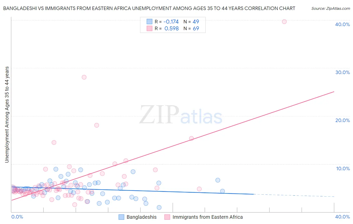 Bangladeshi vs Immigrants from Eastern Africa Unemployment Among Ages 35 to 44 years