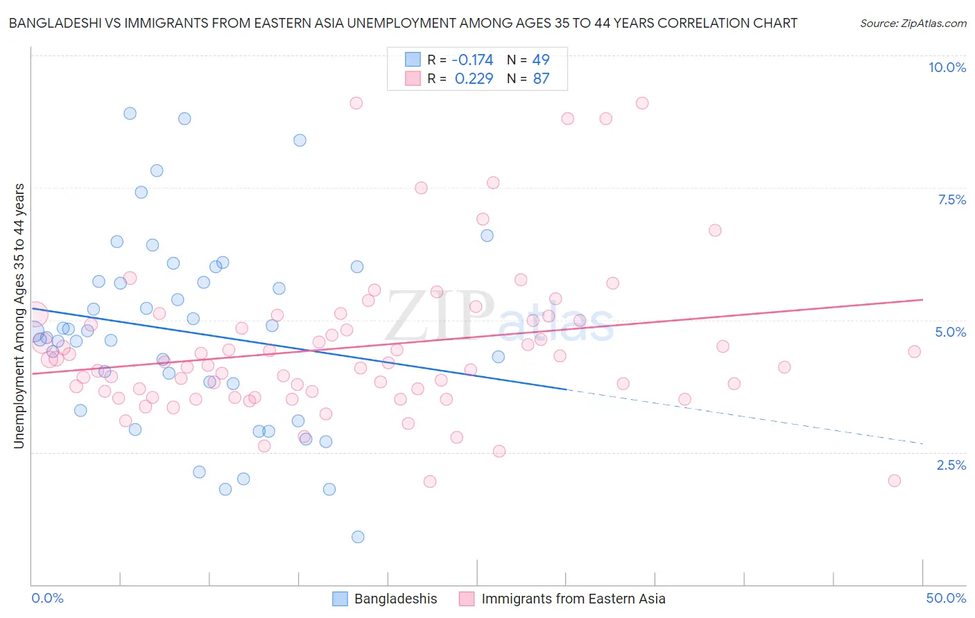 Bangladeshi vs Immigrants from Eastern Asia Unemployment Among Ages 35 to 44 years