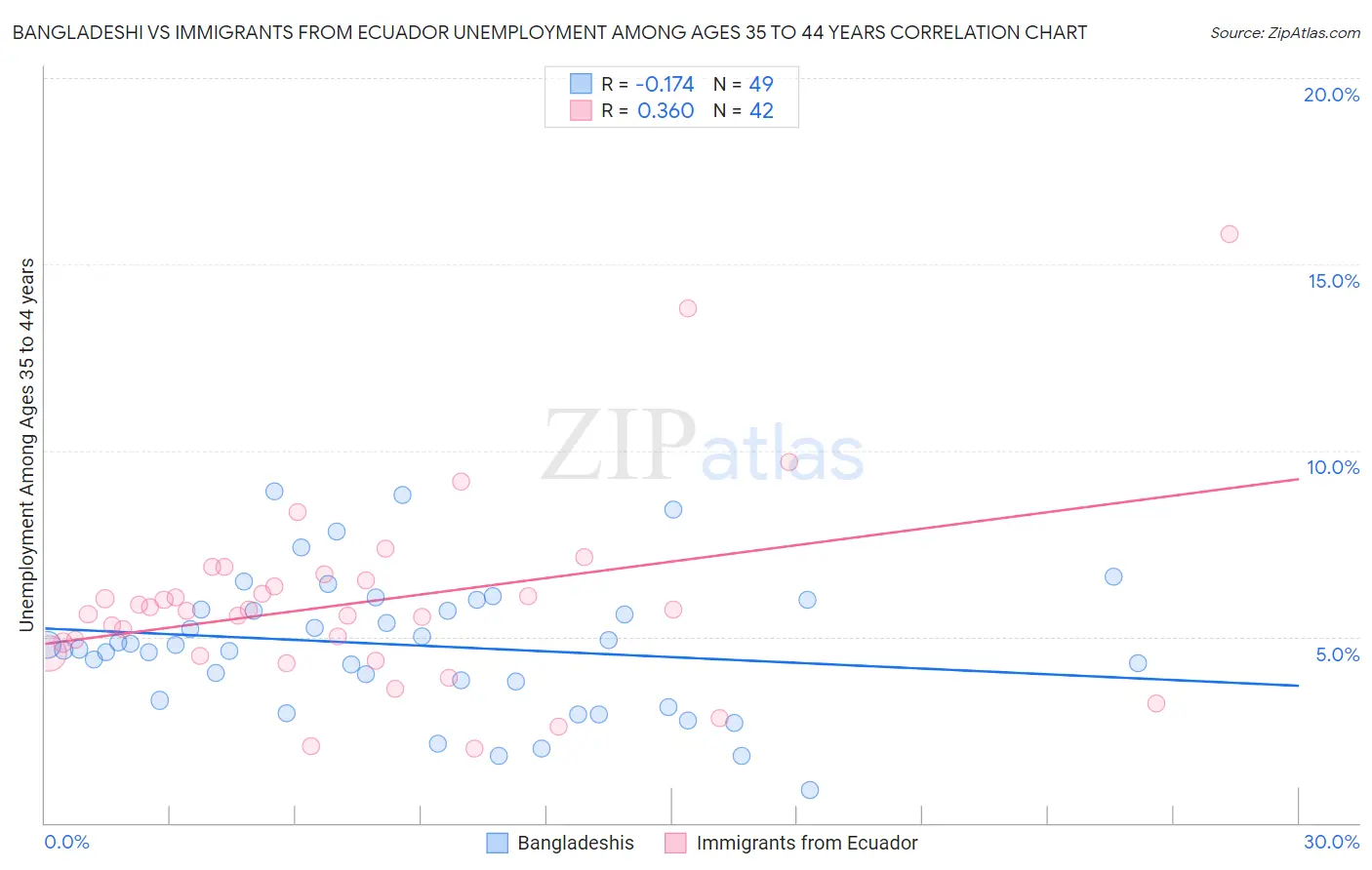 Bangladeshi vs Immigrants from Ecuador Unemployment Among Ages 35 to 44 years