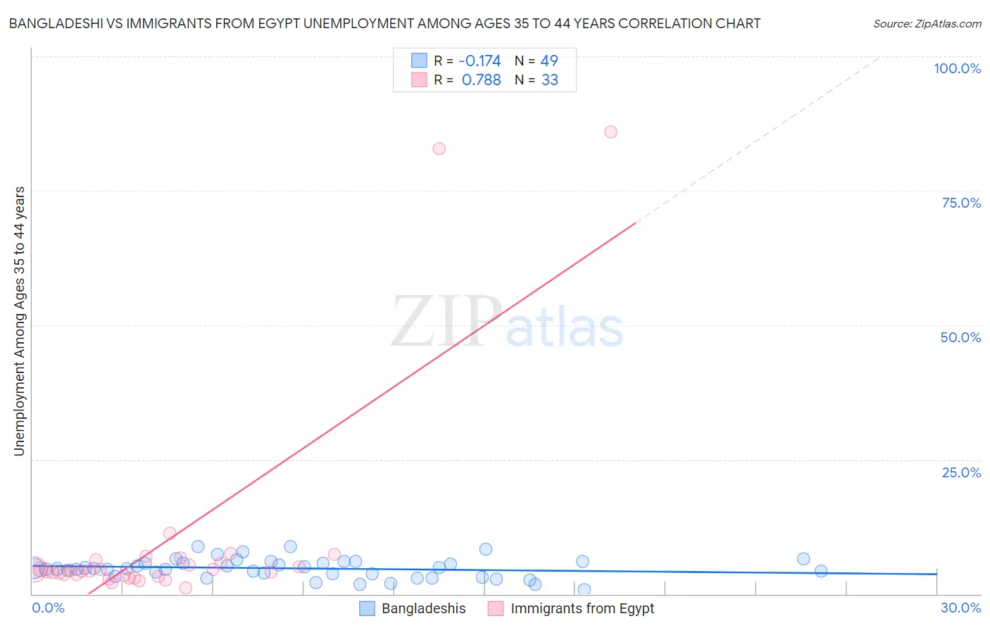 Bangladeshi vs Immigrants from Egypt Unemployment Among Ages 35 to 44 years