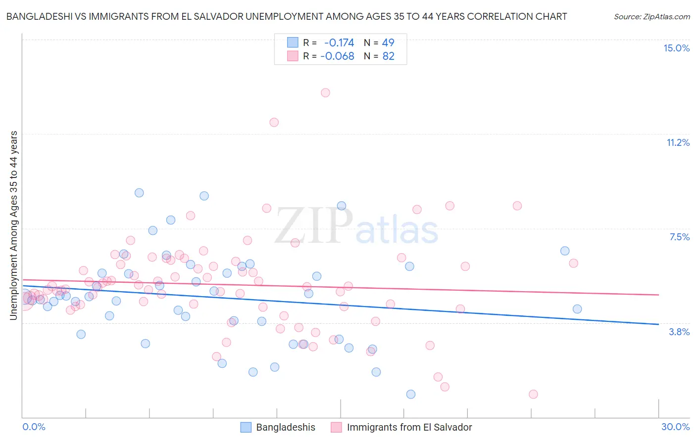 Bangladeshi vs Immigrants from El Salvador Unemployment Among Ages 35 to 44 years